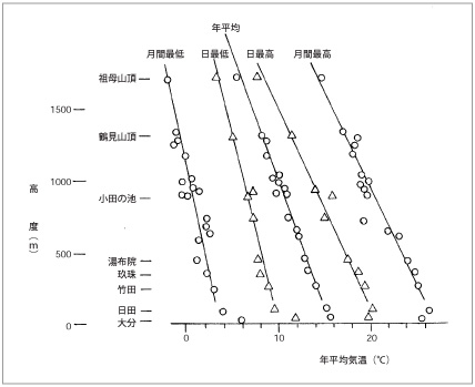 図３．年平均気温と高度の関係