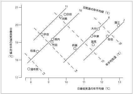 図４．各地の気温日変化特性