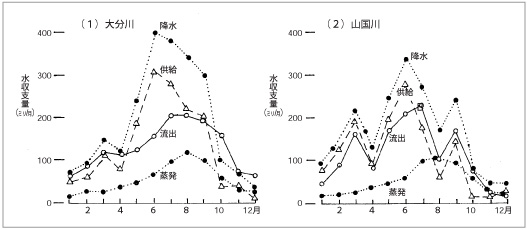 図５．河川の流域水収支成分量の年変化