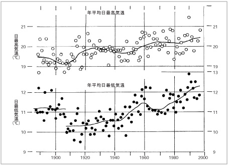 図６．大分市の気温経年変化