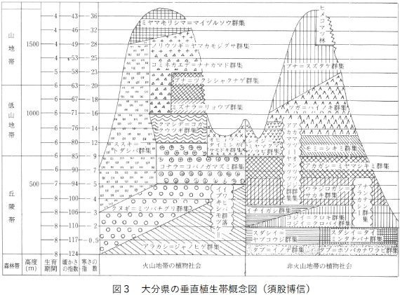 図１ 植生の地域性区分図